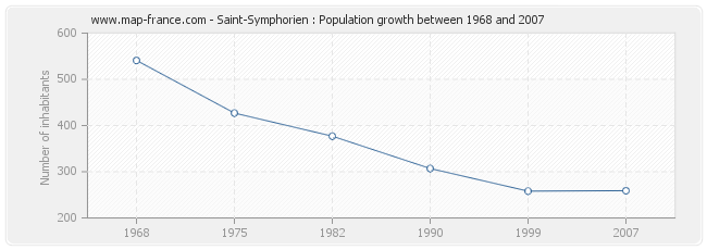 Population Saint-Symphorien