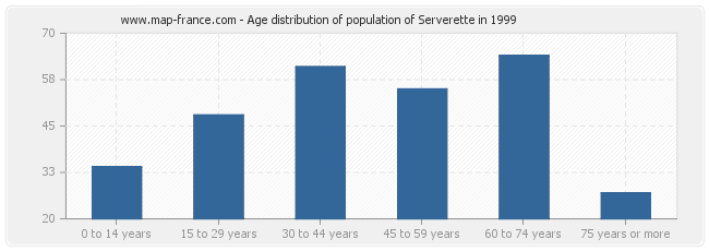 Age distribution of population of Serverette in 1999