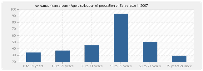 Age distribution of population of Serverette in 2007