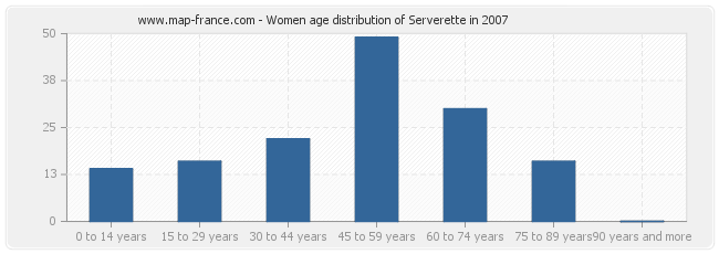 Women age distribution of Serverette in 2007