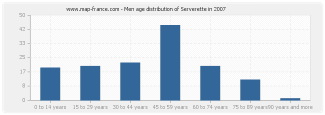 Men age distribution of Serverette in 2007