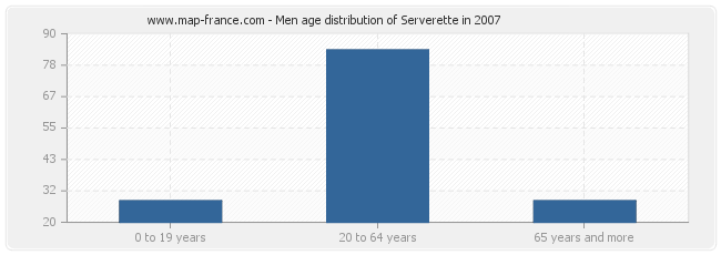 Men age distribution of Serverette in 2007