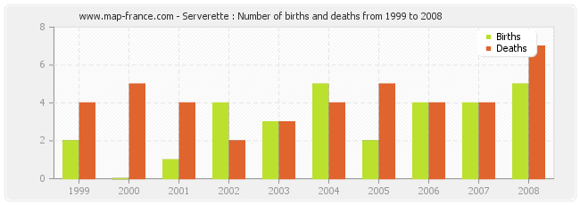 Serverette : Number of births and deaths from 1999 to 2008