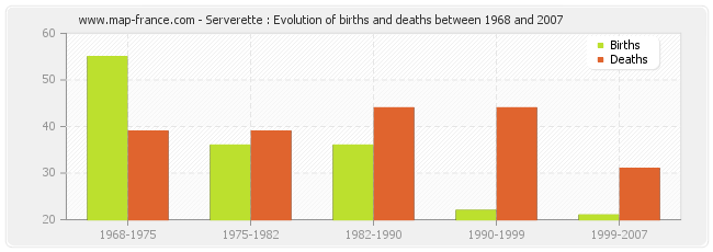 Serverette : Evolution of births and deaths between 1968 and 2007