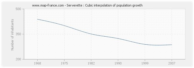 Serverette : Cubic interpolation of population growth