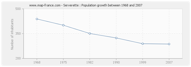 Population Serverette