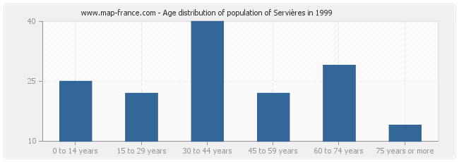 Age distribution of population of Servières in 1999