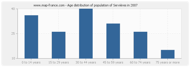 Age distribution of population of Servières in 2007