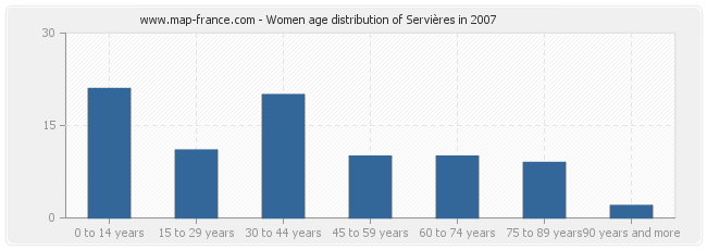 Women age distribution of Servières in 2007
