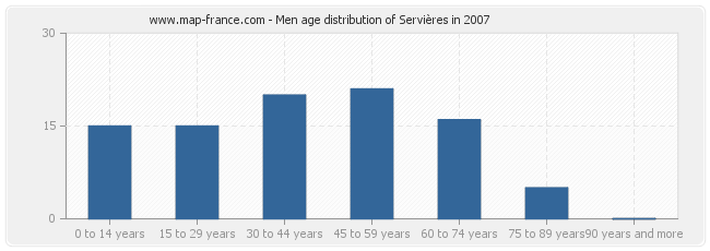 Men age distribution of Servières in 2007