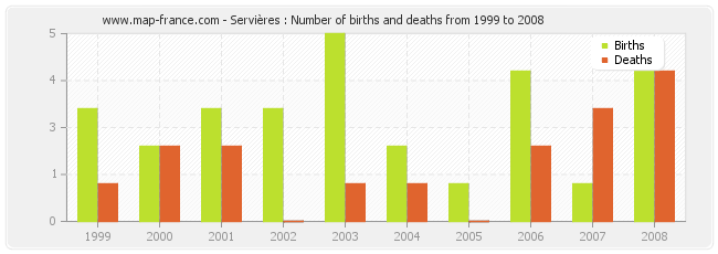 Servières : Number of births and deaths from 1999 to 2008