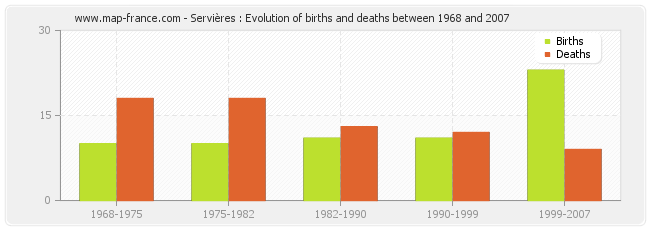 Servières : Evolution of births and deaths between 1968 and 2007