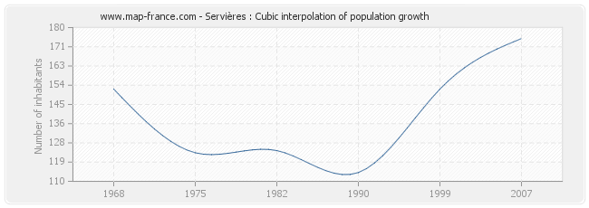 Servières : Cubic interpolation of population growth