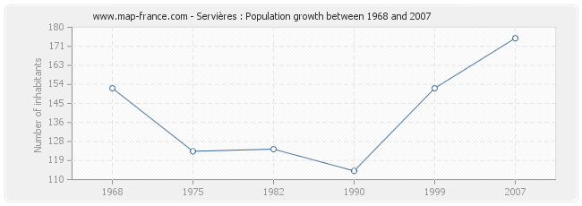 Population Servières