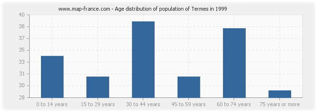 Age distribution of population of Termes in 1999