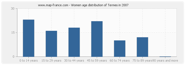 Women age distribution of Termes in 2007