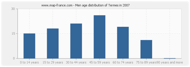 Men age distribution of Termes in 2007