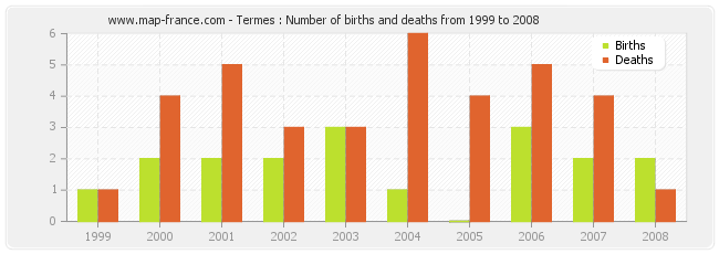 Termes : Number of births and deaths from 1999 to 2008