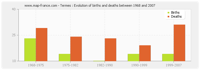 Termes : Evolution of births and deaths between 1968 and 2007