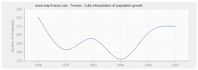 Termes : Cubic interpolation of population growth