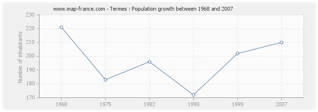 Population Termes