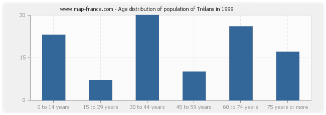 Age distribution of population of Trélans in 1999