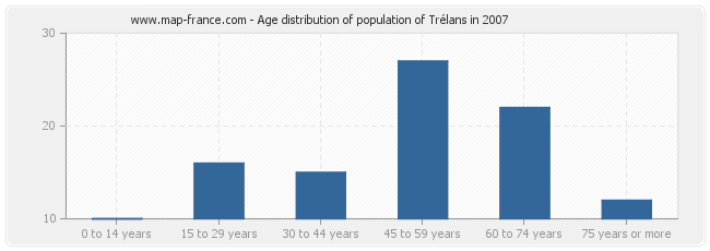 Age distribution of population of Trélans in 2007