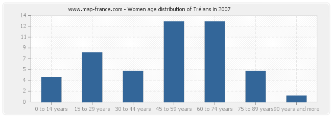 Women age distribution of Trélans in 2007