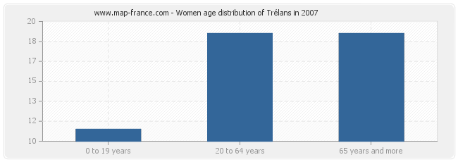 Women age distribution of Trélans in 2007