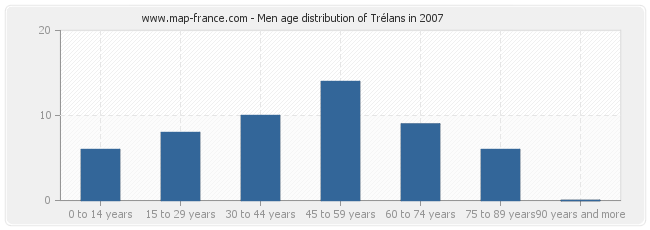 Men age distribution of Trélans in 2007