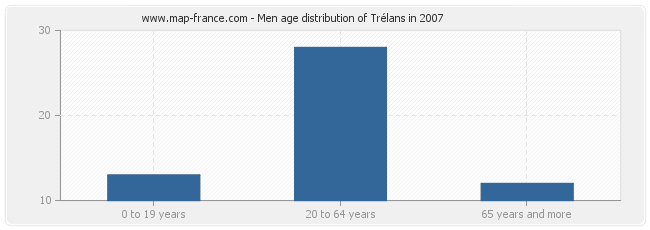 Men age distribution of Trélans in 2007