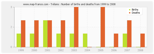 Trélans : Number of births and deaths from 1999 to 2008