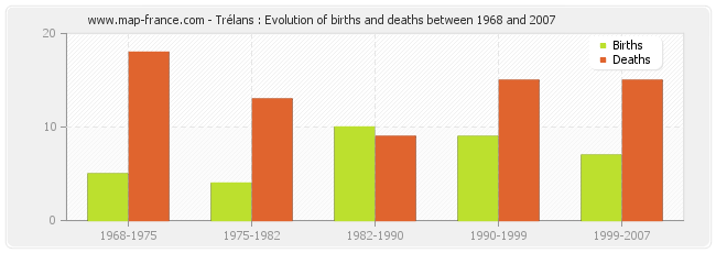 Trélans : Evolution of births and deaths between 1968 and 2007