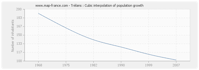 Trélans : Cubic interpolation of population growth