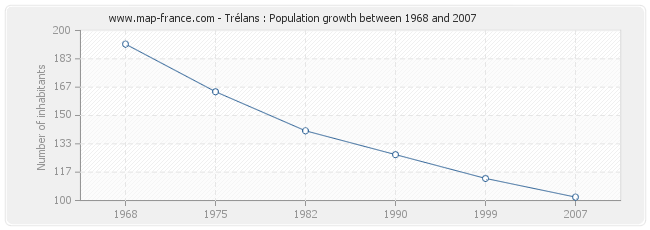 Population Trélans