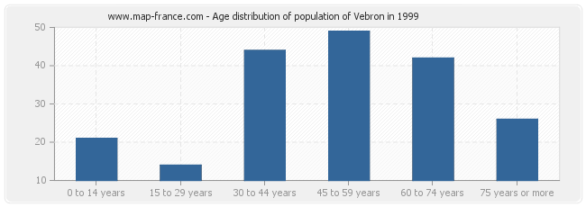 Age distribution of population of Vebron in 1999