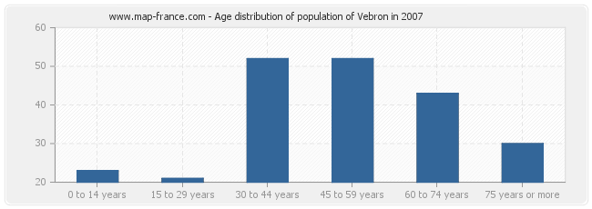 Age distribution of population of Vebron in 2007