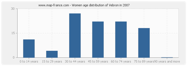 Women age distribution of Vebron in 2007