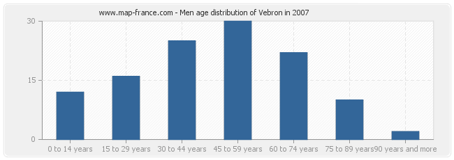 Men age distribution of Vebron in 2007