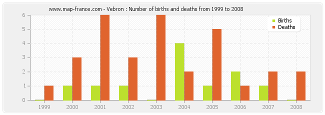 Vebron : Number of births and deaths from 1999 to 2008