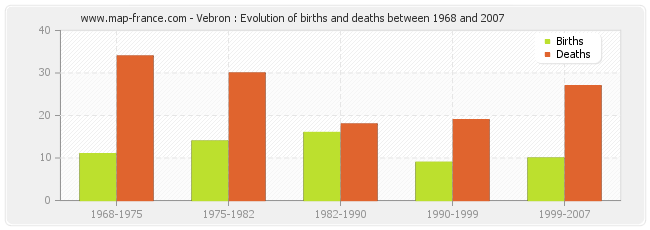 Vebron : Evolution of births and deaths between 1968 and 2007