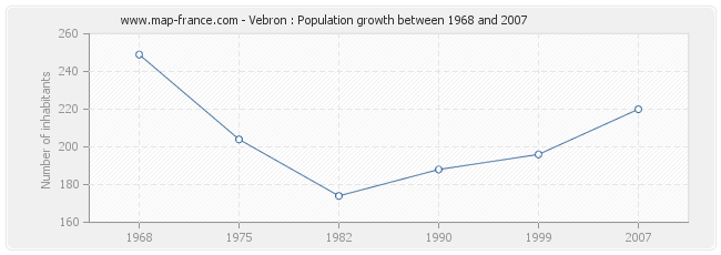Population Vebron