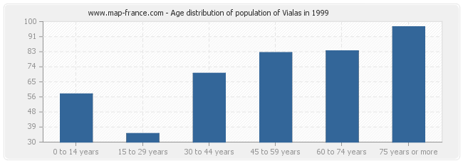 Age distribution of population of Vialas in 1999