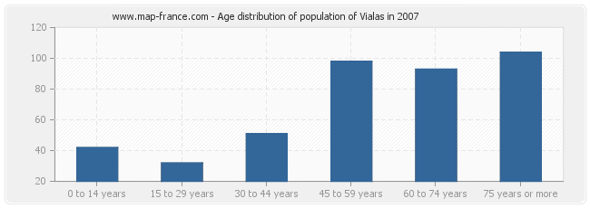 Age distribution of population of Vialas in 2007