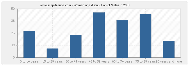 Women age distribution of Vialas in 2007