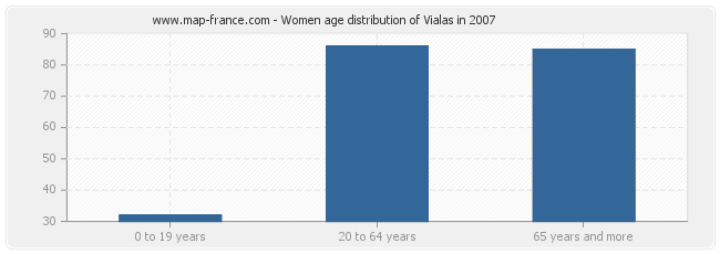 Women age distribution of Vialas in 2007