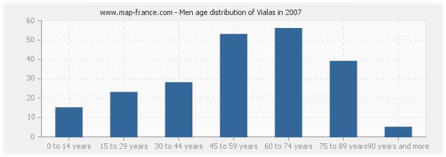Men age distribution of Vialas in 2007