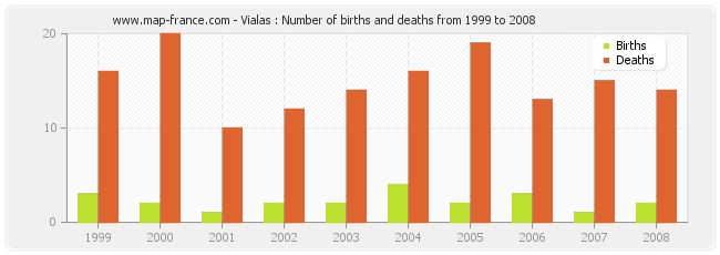 Vialas : Number of births and deaths from 1999 to 2008