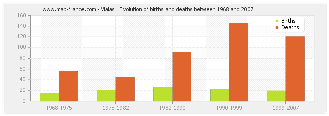 Vialas : Evolution of births and deaths between 1968 and 2007