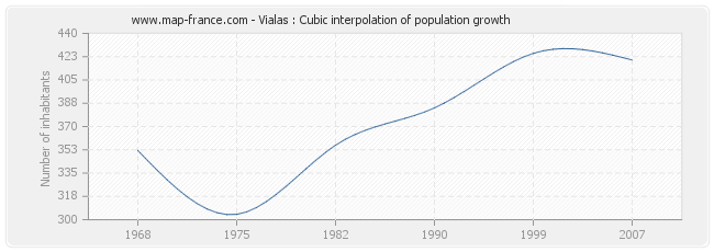 Vialas : Cubic interpolation of population growth